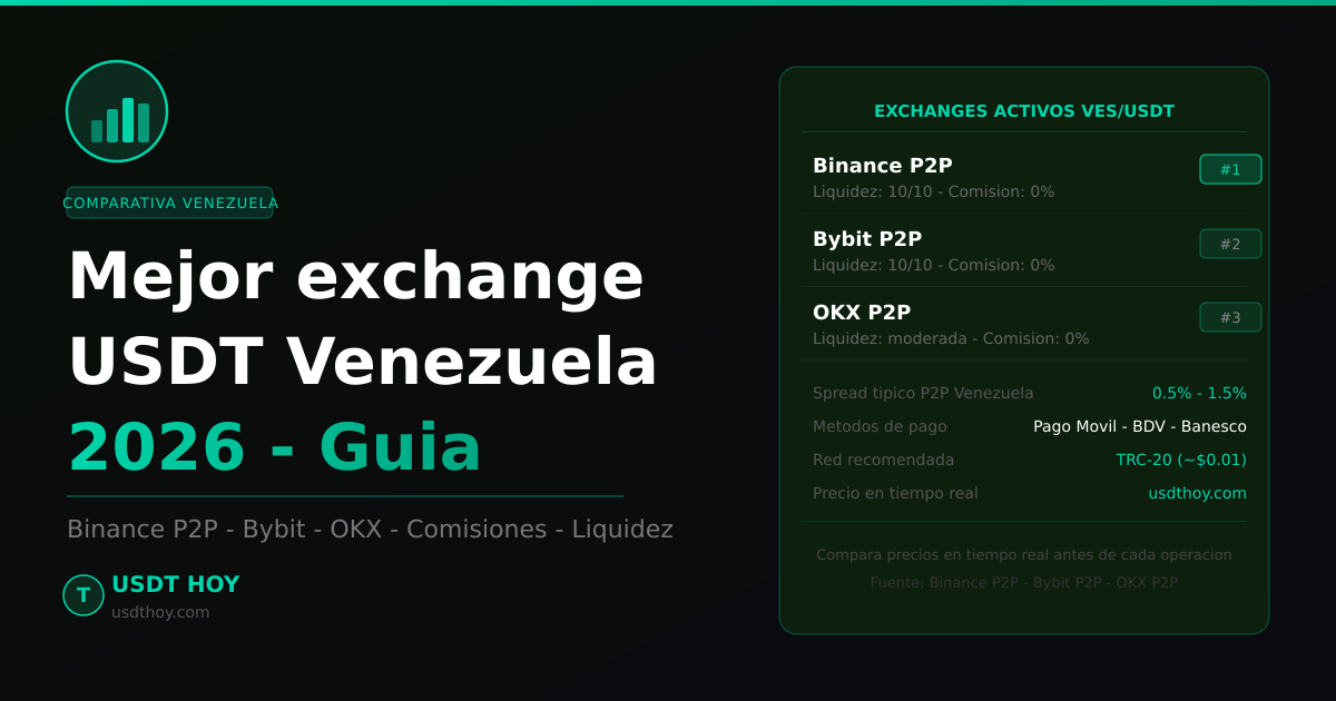 Mejor exchange para comprar USDT en Venezuela 2026 — Comparativa completa — USDT HOY