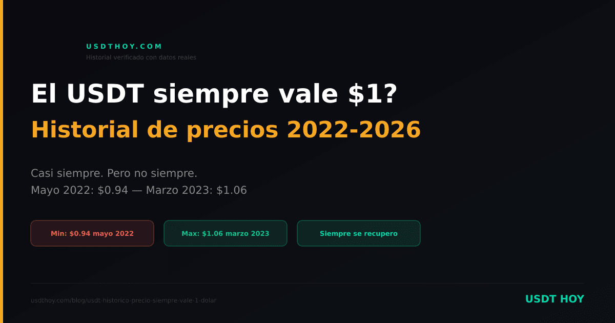 ¿El USDT siempre vale $1? Historial de precios y desanclajes — USDT HOY